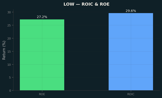 ROIC & ROE