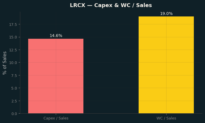 Capex & WC / Sales