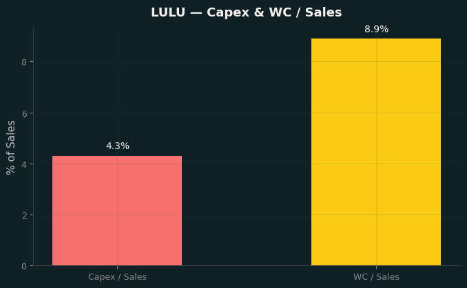 Capex & WC / Sales