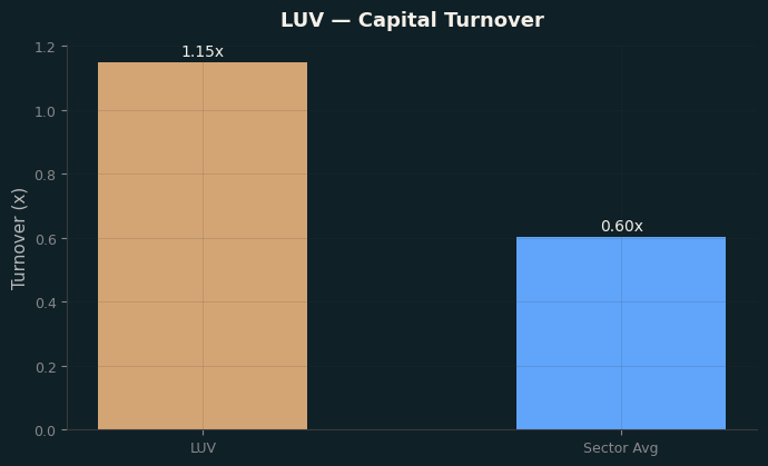 Capital Turnover