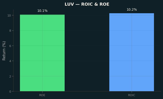 ROIC & ROE