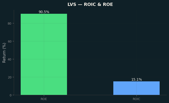 ROIC & ROE
