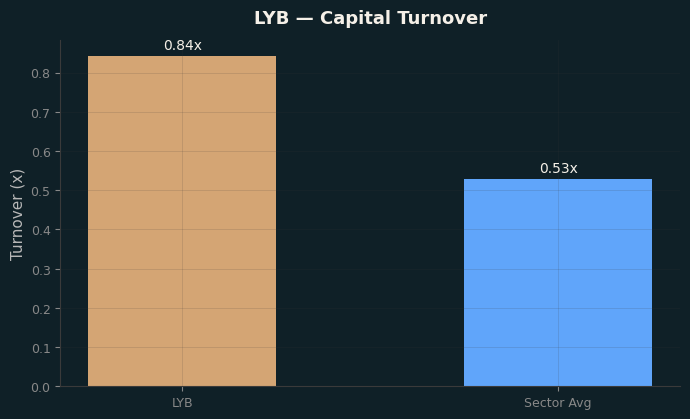 Capital Turnover