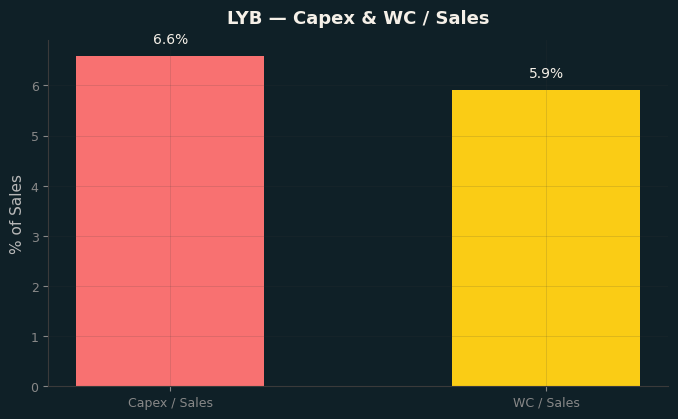 Capex & WC / Sales