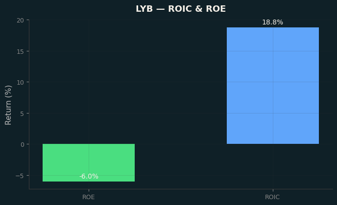 ROIC & ROE