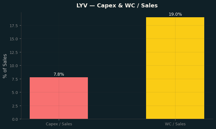 Capex & WC / Sales