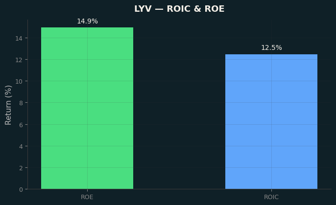 ROIC & ROE