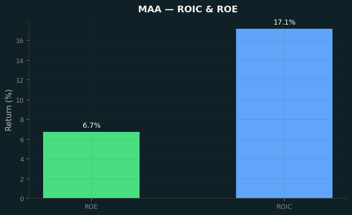 ROIC & ROE