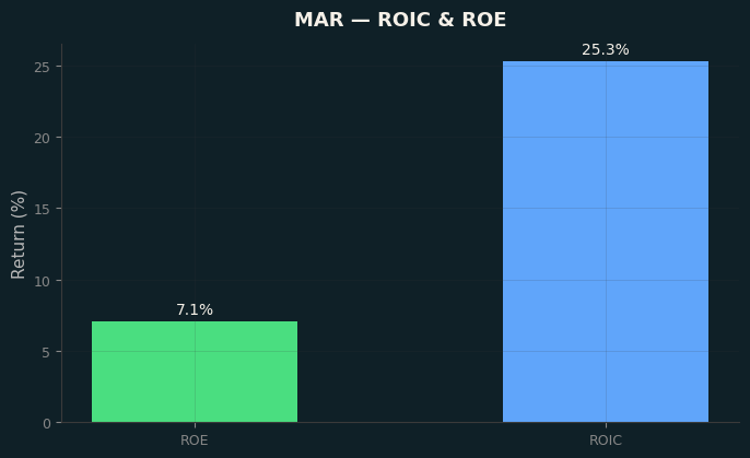 ROIC & ROE