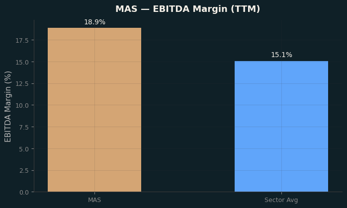 EBITDA Margin