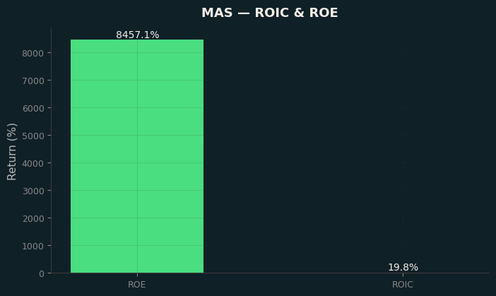 ROIC & ROE