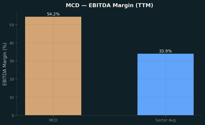 EBITDA Margin