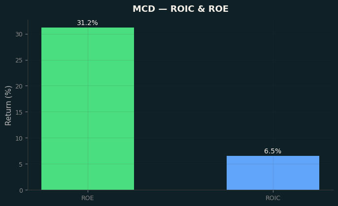 ROIC & ROE