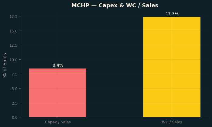 Capex & WC / Sales