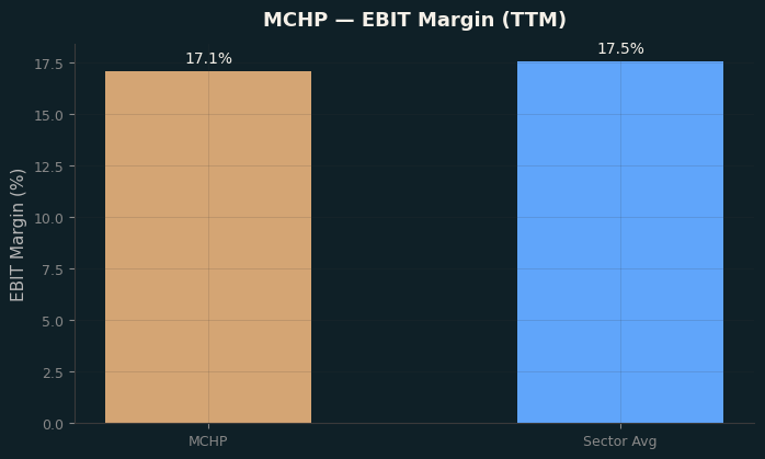 EBIT Margin