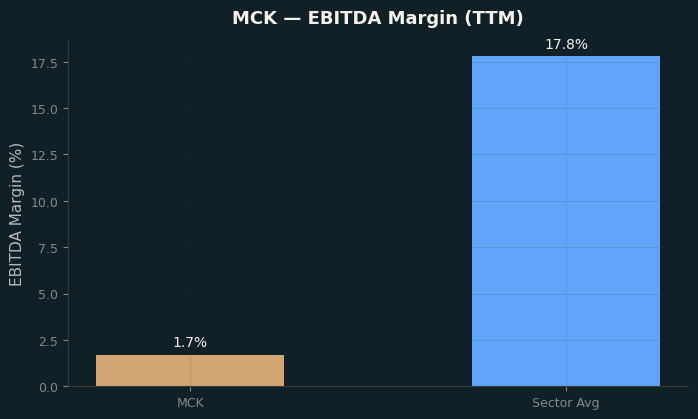 EBITDA Margin