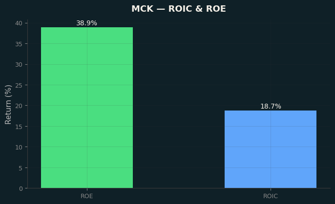 ROIC & ROE