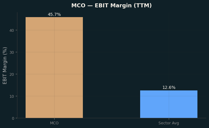 EBIT Margin