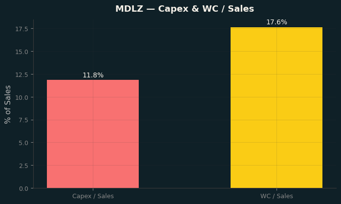Capex & WC / Sales