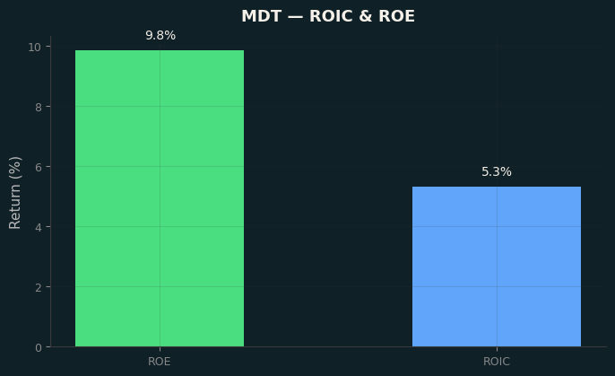 ROIC & ROE
