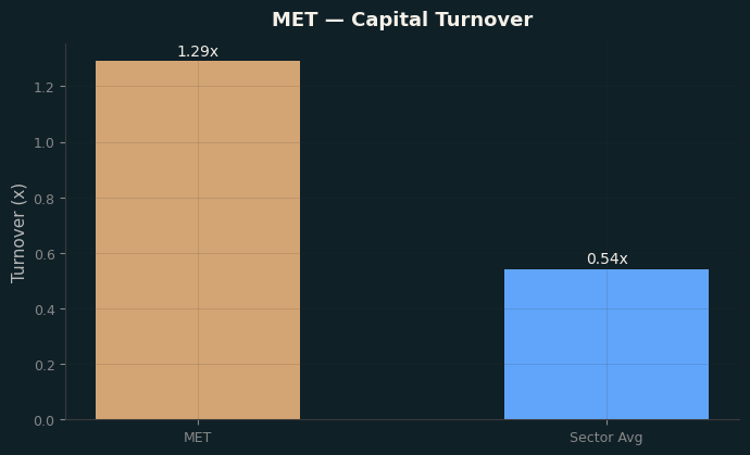 Capital Turnover