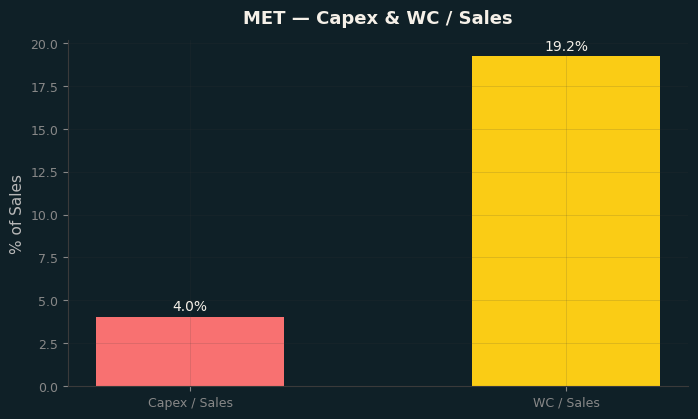 Capex & WC / Sales