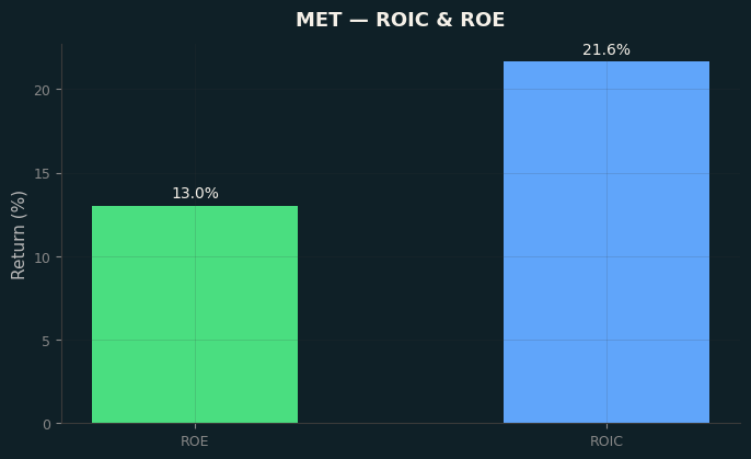 ROIC & ROE