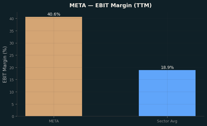 EBIT Margin