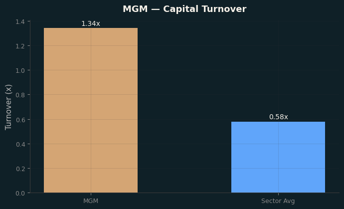 Capital Turnover