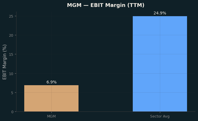 EBIT Margin