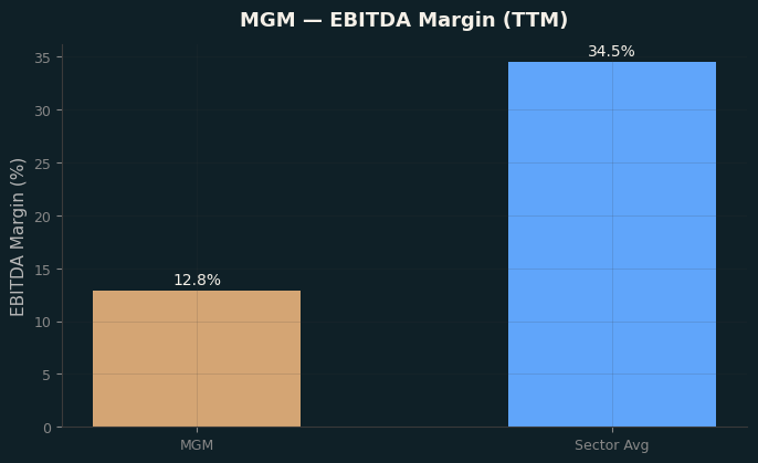 EBITDA Margin