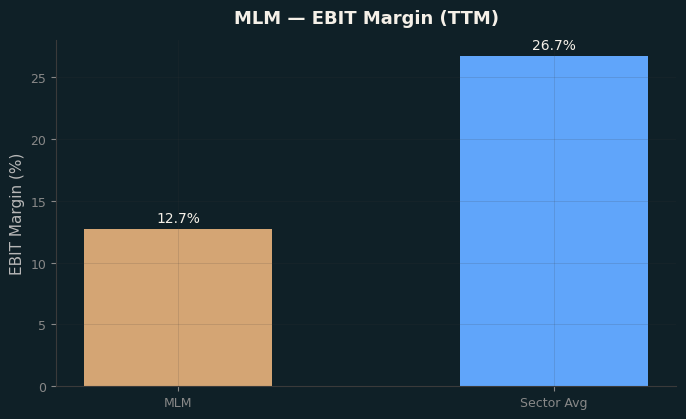 EBIT Margin