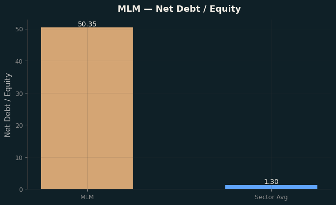 Net Debt / Equity