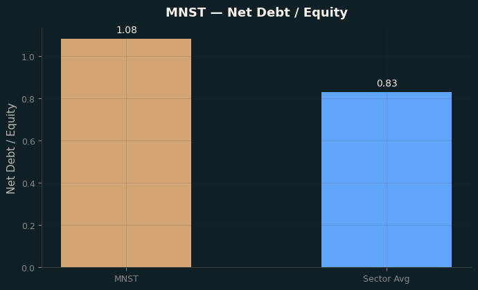 Net Debt / Equity