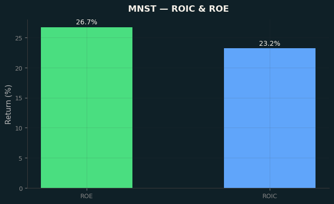 ROIC & ROE