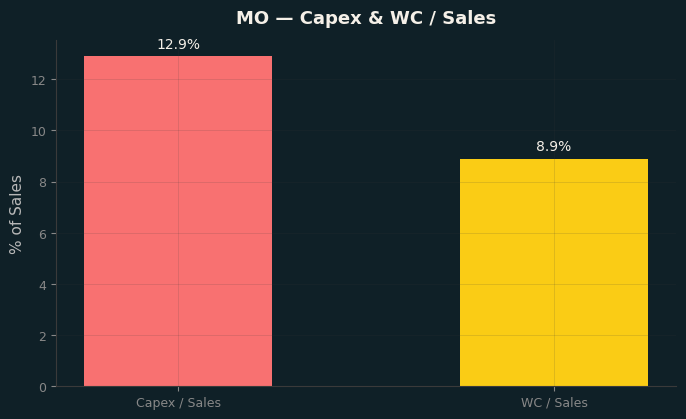 Capex & WC / Sales