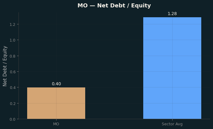 Net Debt / Equity