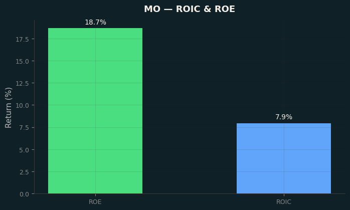 ROIC & ROE