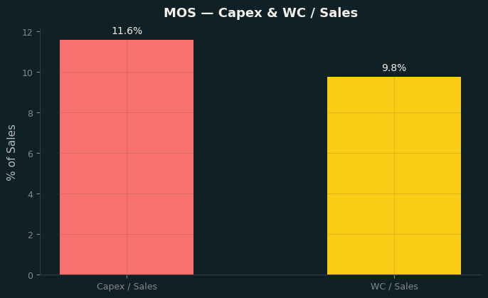 Capex & WC / Sales