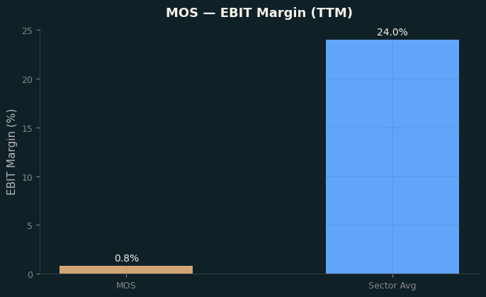 EBIT Margin