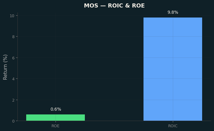 ROIC & ROE