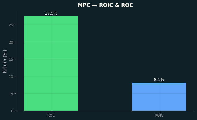 ROIC & ROE