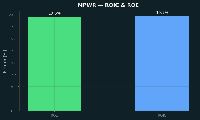 ROIC & ROE