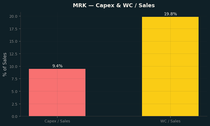 Capex & WC / Sales
