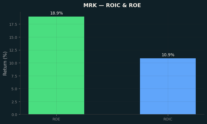 ROIC & ROE