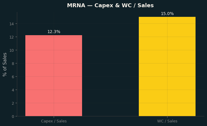 Capex & WC / Sales