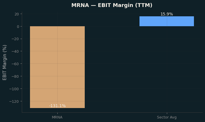 EBIT Margin
