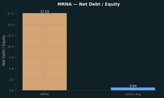 Net Debt / Equity