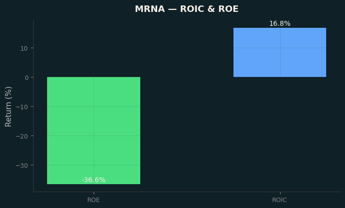 ROIC & ROE