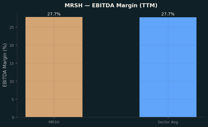 EBITDA Margin